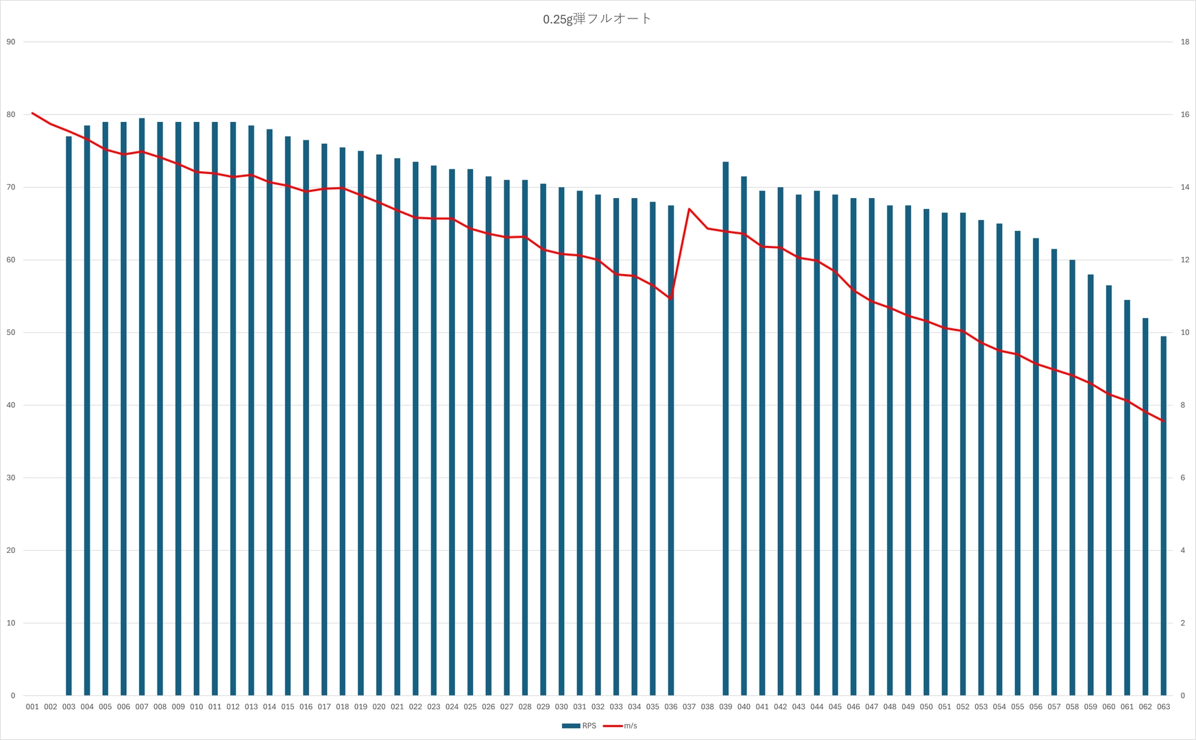 フルオートでの発射可能弾数