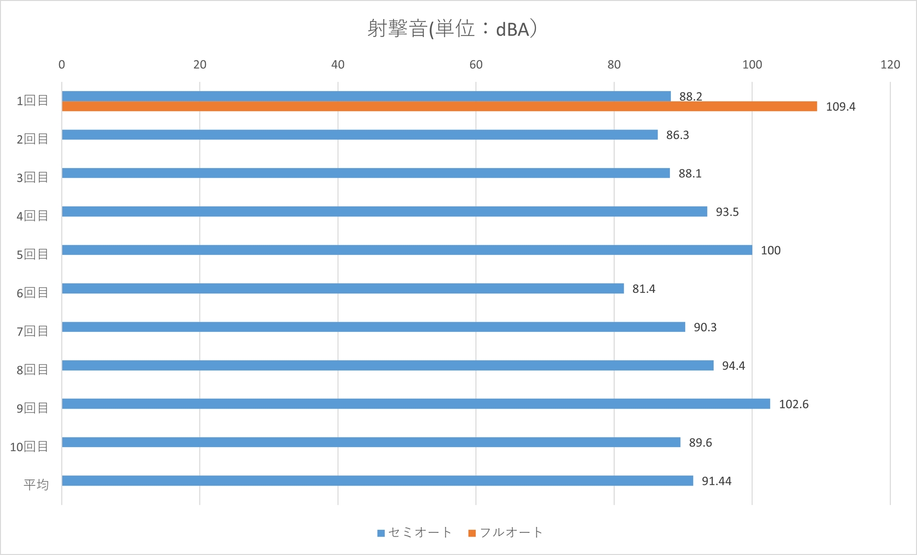 セミオート、フルオートでの射撃音