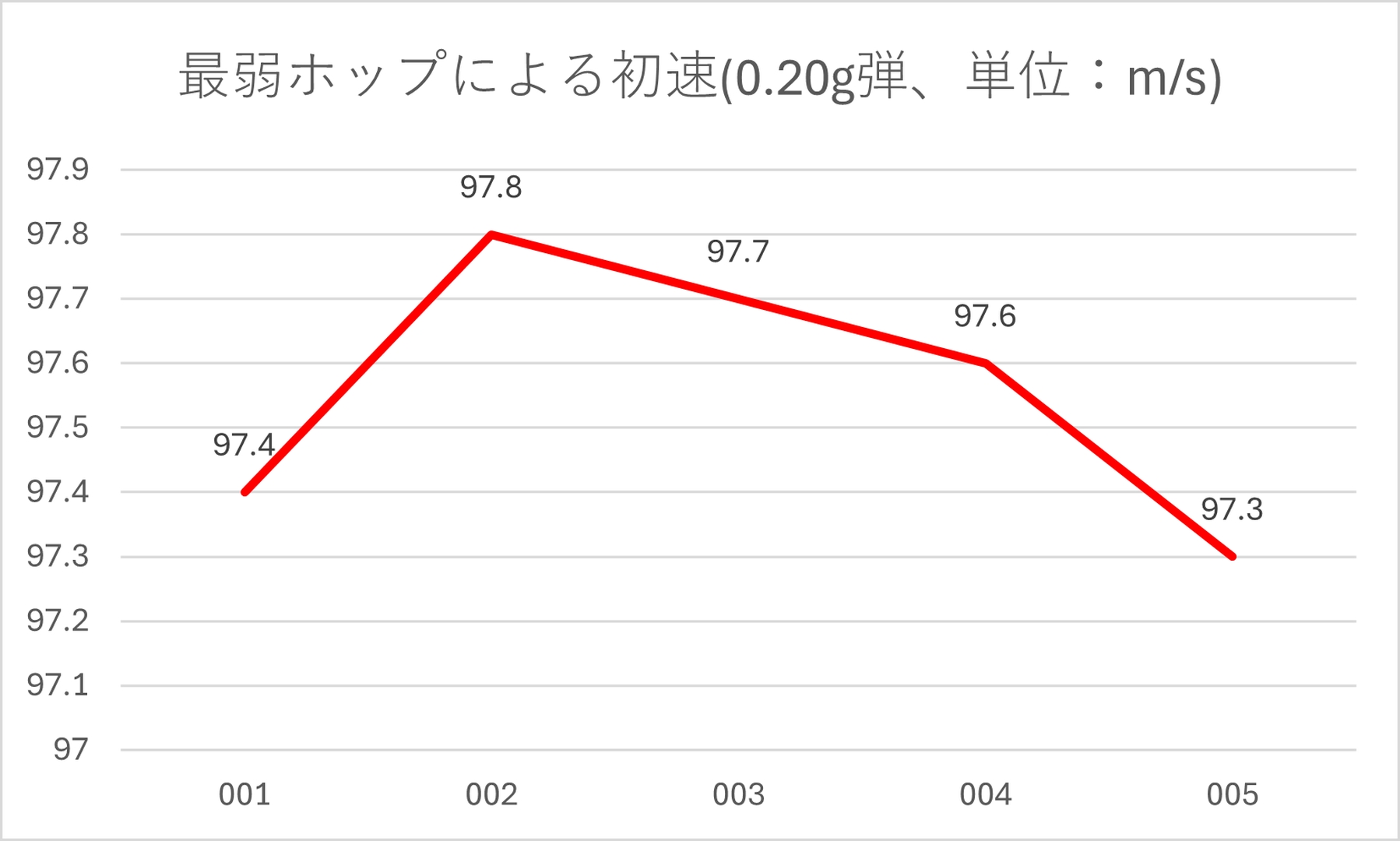 最弱ホップによる初速(0.20g弾)