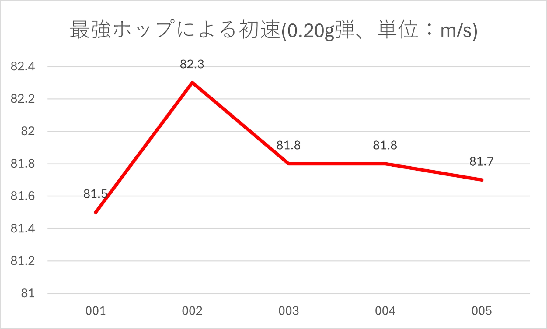 最強ホップによる初速(0.20g弾)