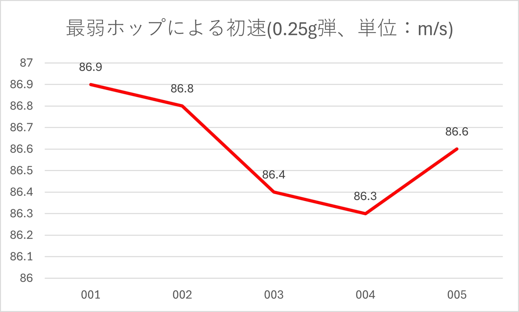 最弱ホップによる初速(0.25g弾)