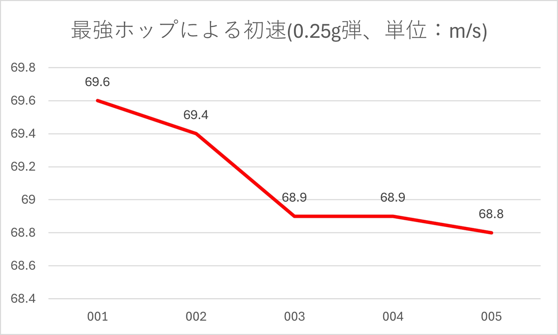 最強ホップによる初速(0.25g弾)