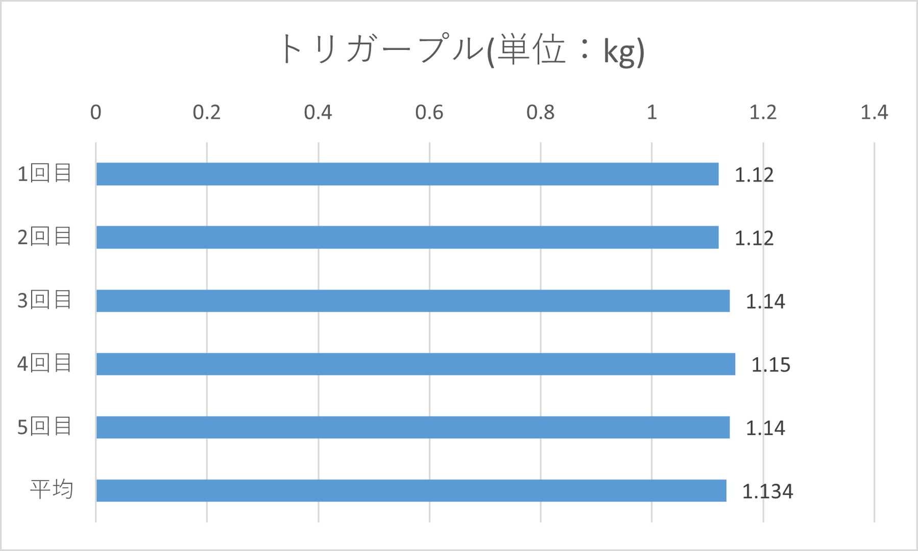 トリガープルは平均1.134kg