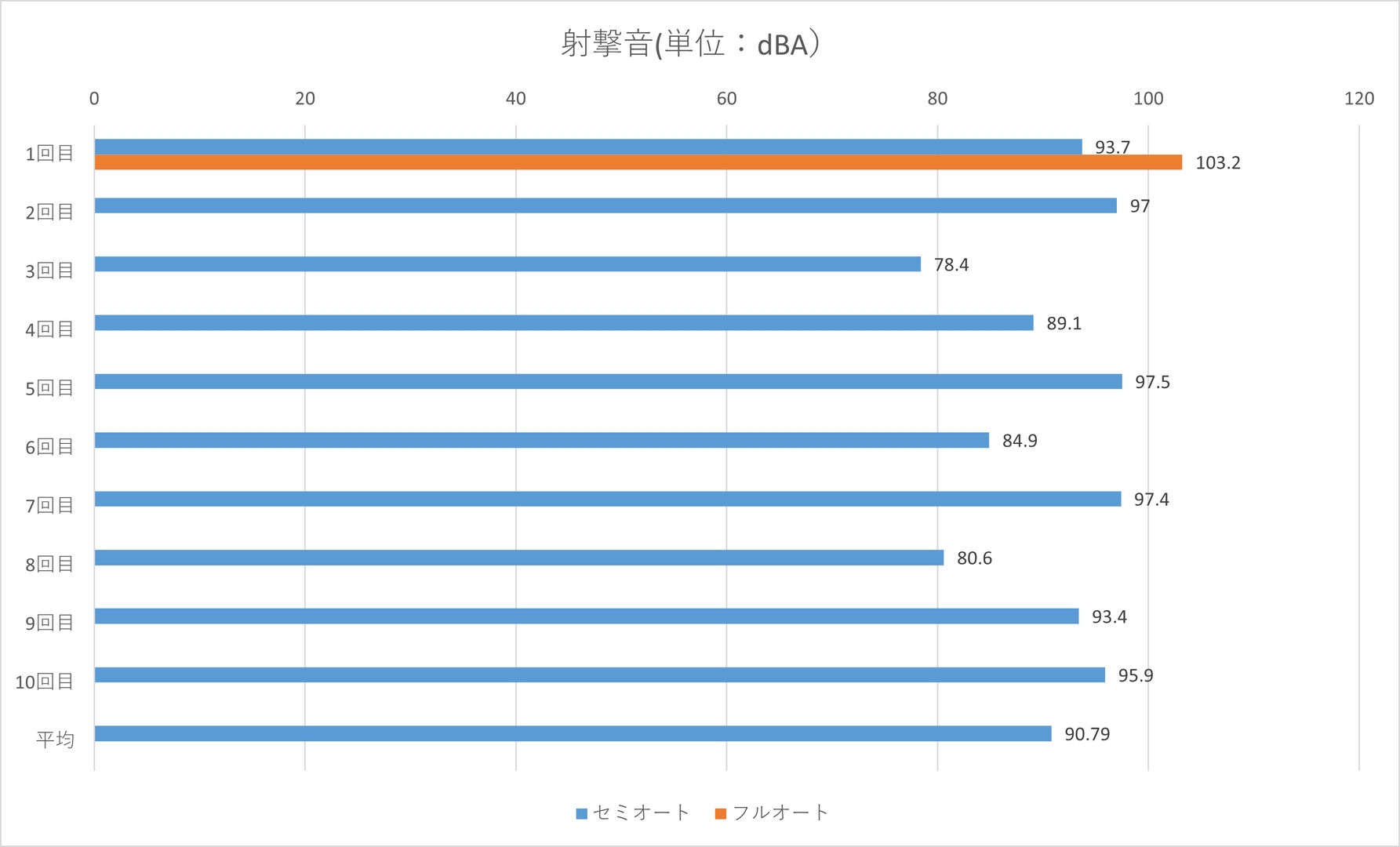 射撃音はセミオート時で平均90.79dBA、フルオート時で103.2dBA