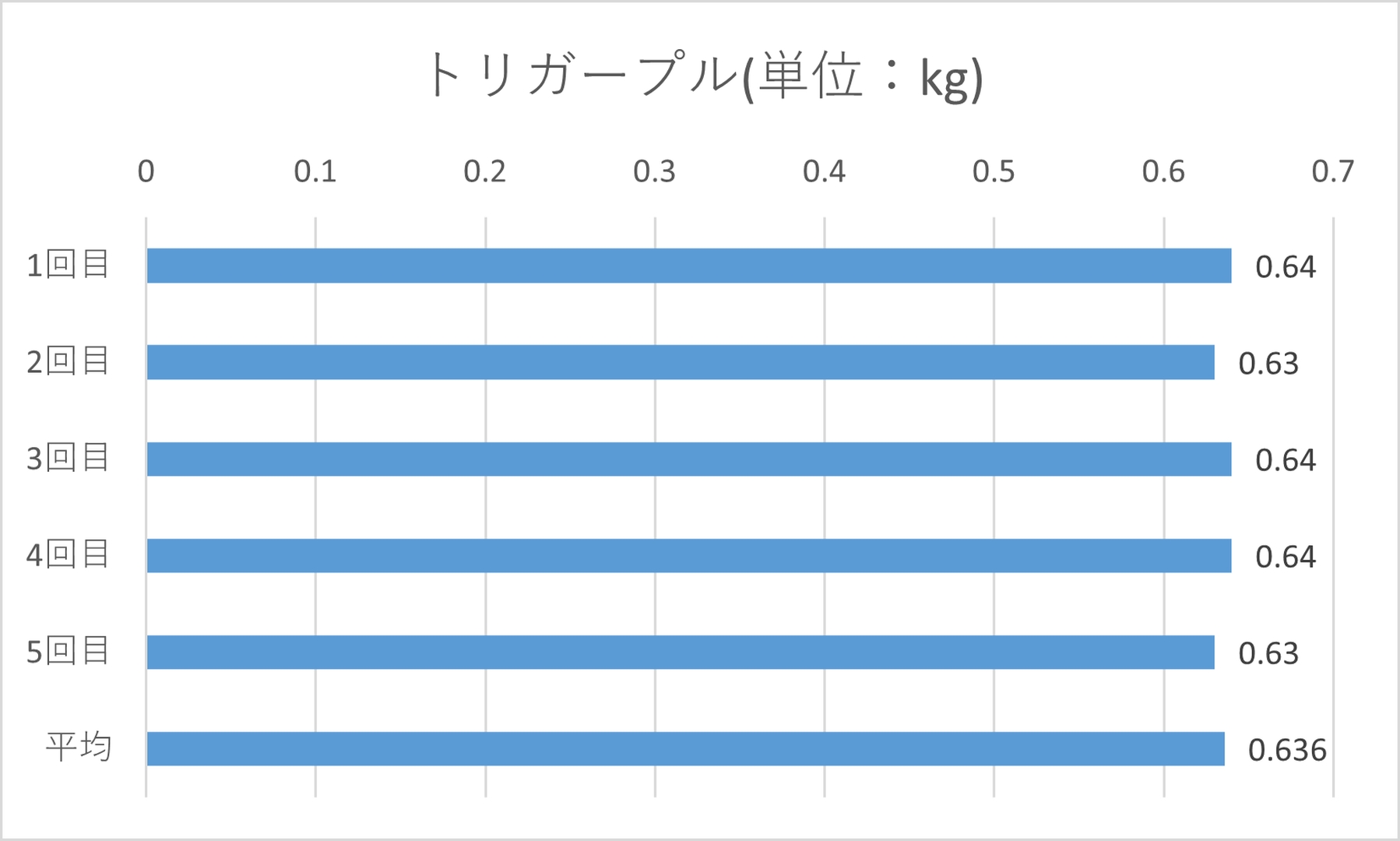 トリガープルの平均は0.636kg