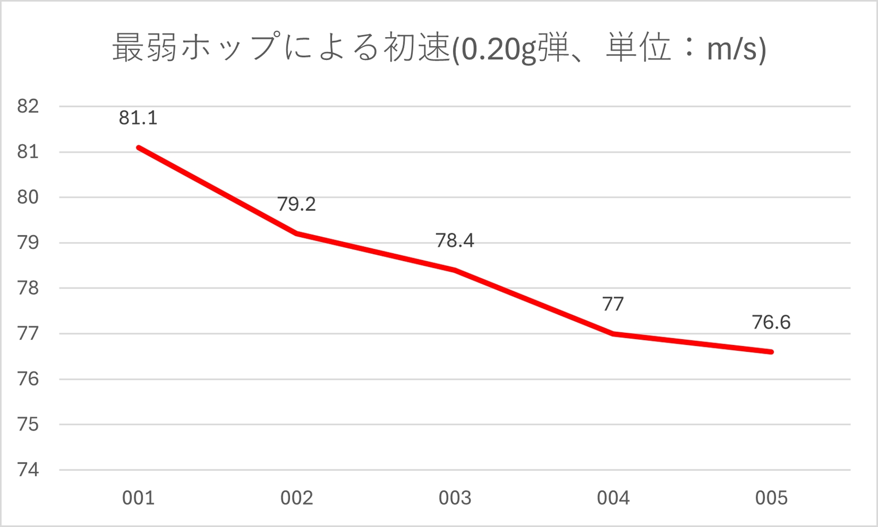 0.20g弾は最強ホップ時に84.5～86.2m/s（平均85.42m/s）、最弱ホップ時に76.6～81.1m/s（平均78.46m/s）