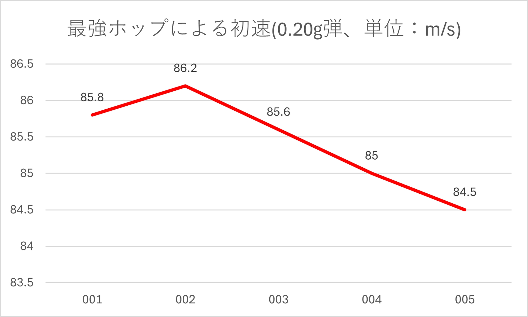 0.20g弾は最強ホップ時に84.5～86.2m/s（平均85.42m/s）、最弱ホップ時に76.6～81.1m/s（平均78.46m/s）