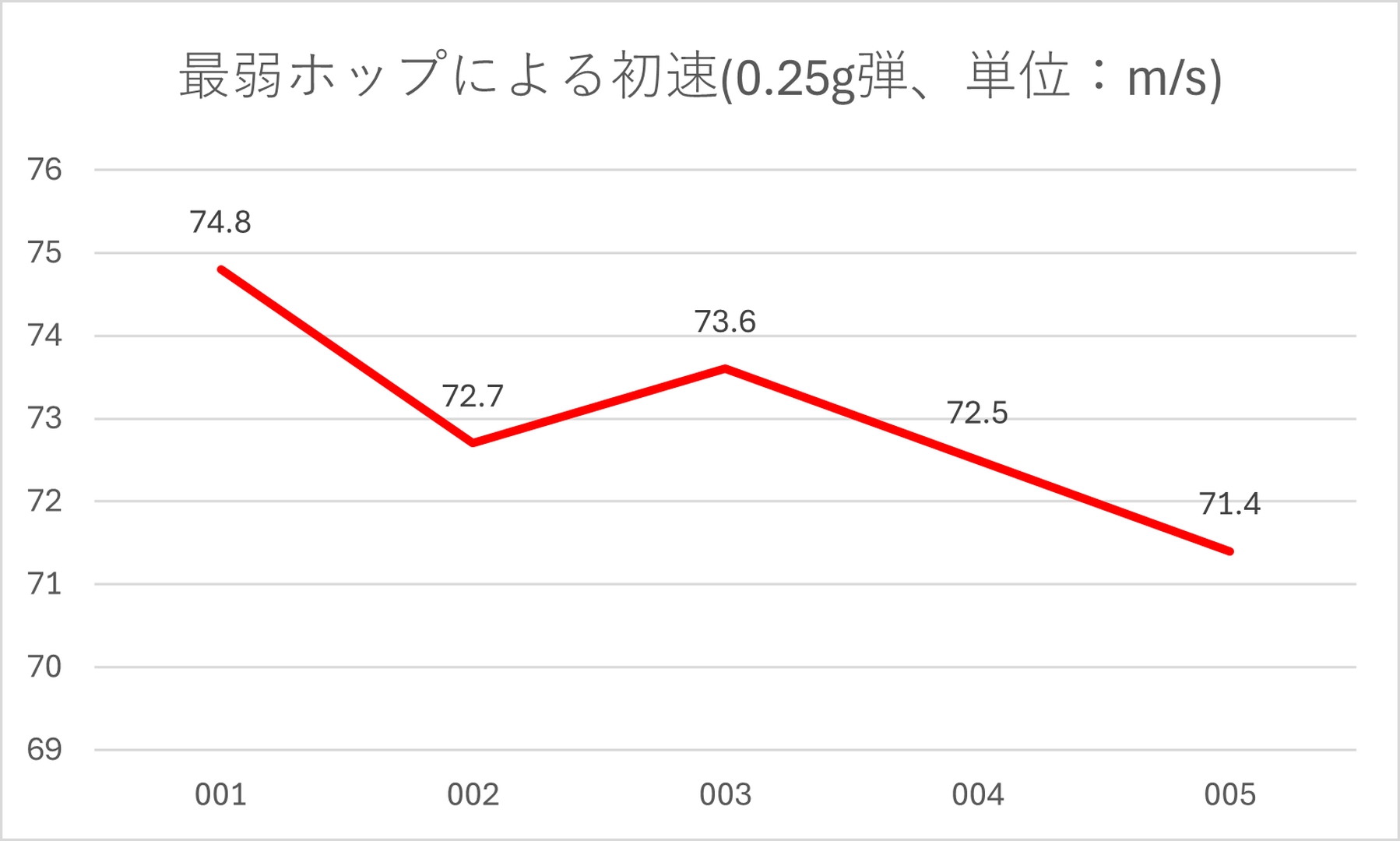 0.25g弾は最強ホップ時に79.8～81m/s（平均80.28m/s）、最弱ホップ時に71.4～74.8m/s（平均73m/s）