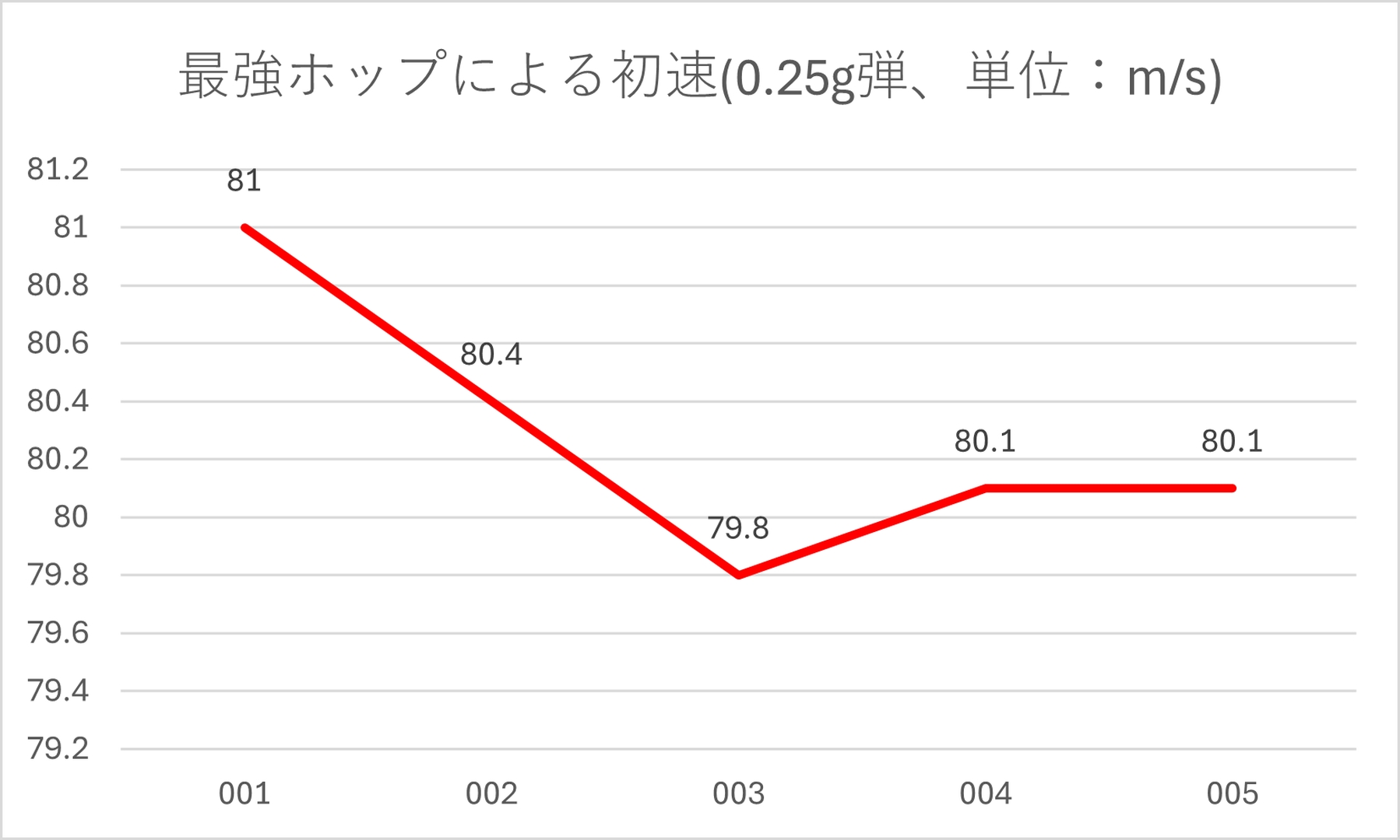 0.25g弾は最強ホップ時に79.8～81m/s（平均80.28m/s）、最弱ホップ時に71.4～74.8m/s（平均73m/s）