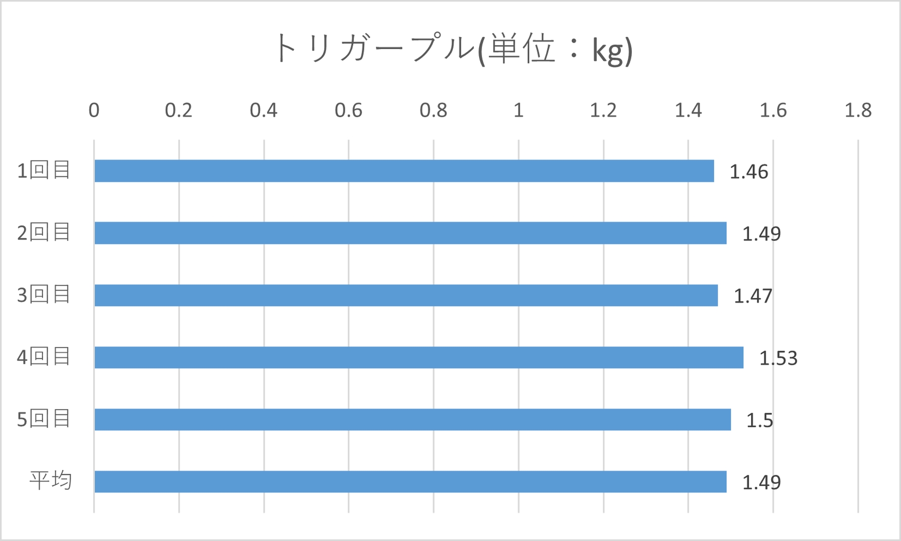 トリガープルのバラツキは少ない
