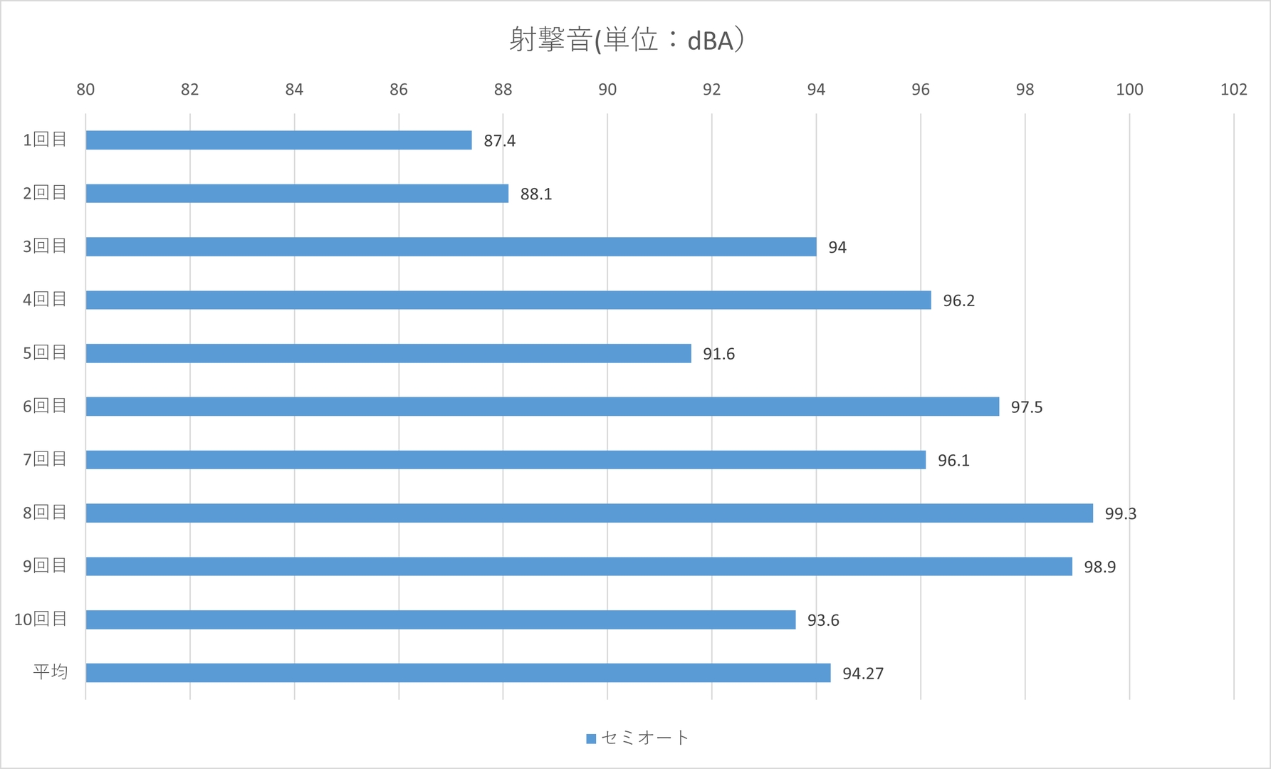 射撃音を10回計測したところ、最小が87.4dBA、最大が99.3dBAとなった