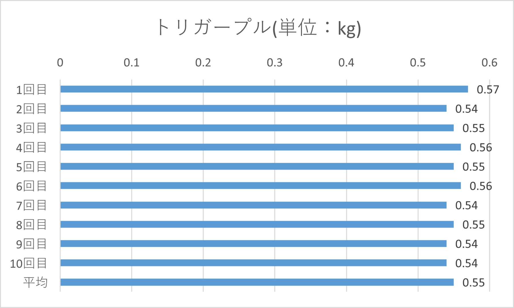 トリガープルを10回計測した結果は最小0.54kg、最大0.57kg、平均0.55kgとなった