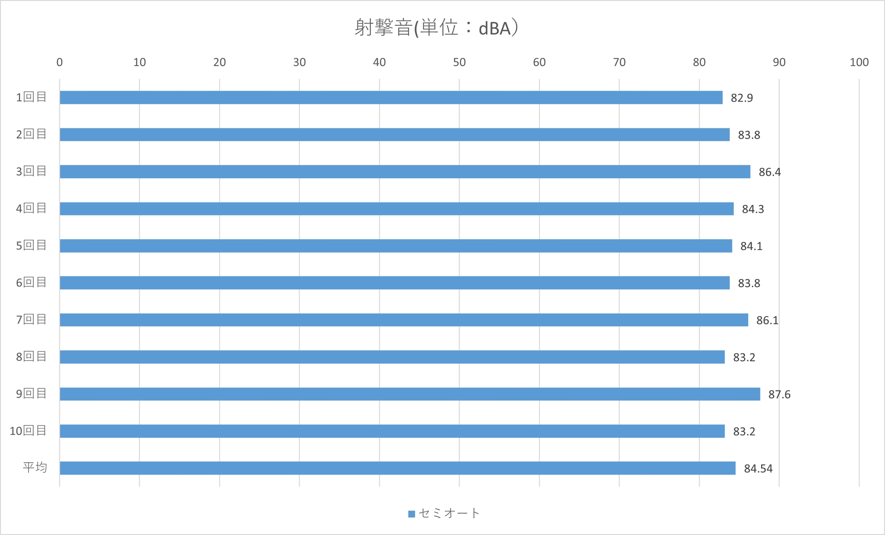 射撃音を10回計測した結果は最小82.9dBA、最大87.6dBA、平均84.54dBAとなった