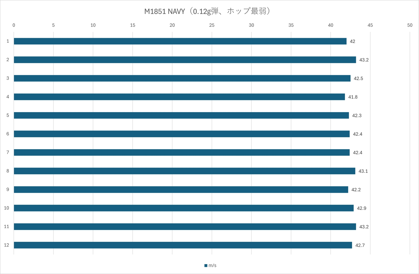 0.12g弾でホップ最弱時の初速は最低41.8m/s、最高43.2m/s、平均42.6m/s