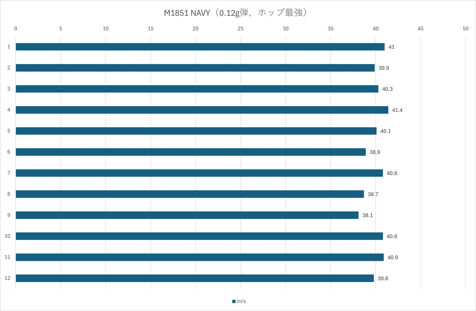 0.12g弾でホップ最強時の初速は最低38.7m/s、最高41.4m/s、平均40.1m/s
