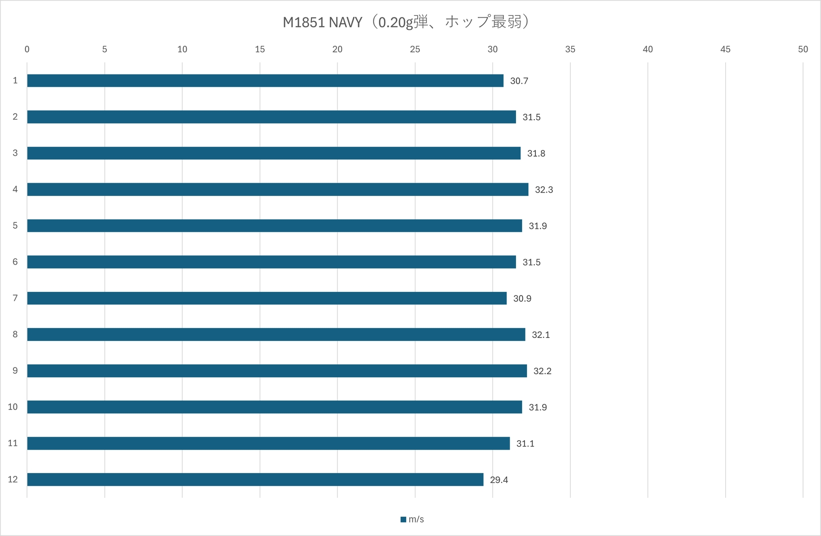 0.20g弾でホップ最弱時の初速は最低29.4m/s、最高32.3m/s、平均31.4m/s