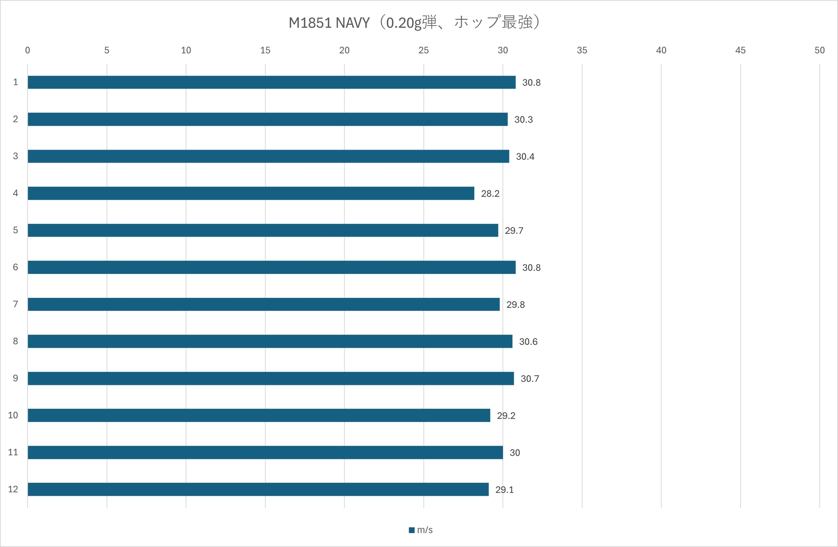 0.20g弾でホップ最強時の初速は最低28.2m/s、最高30.8m/s、平均30.0m/s