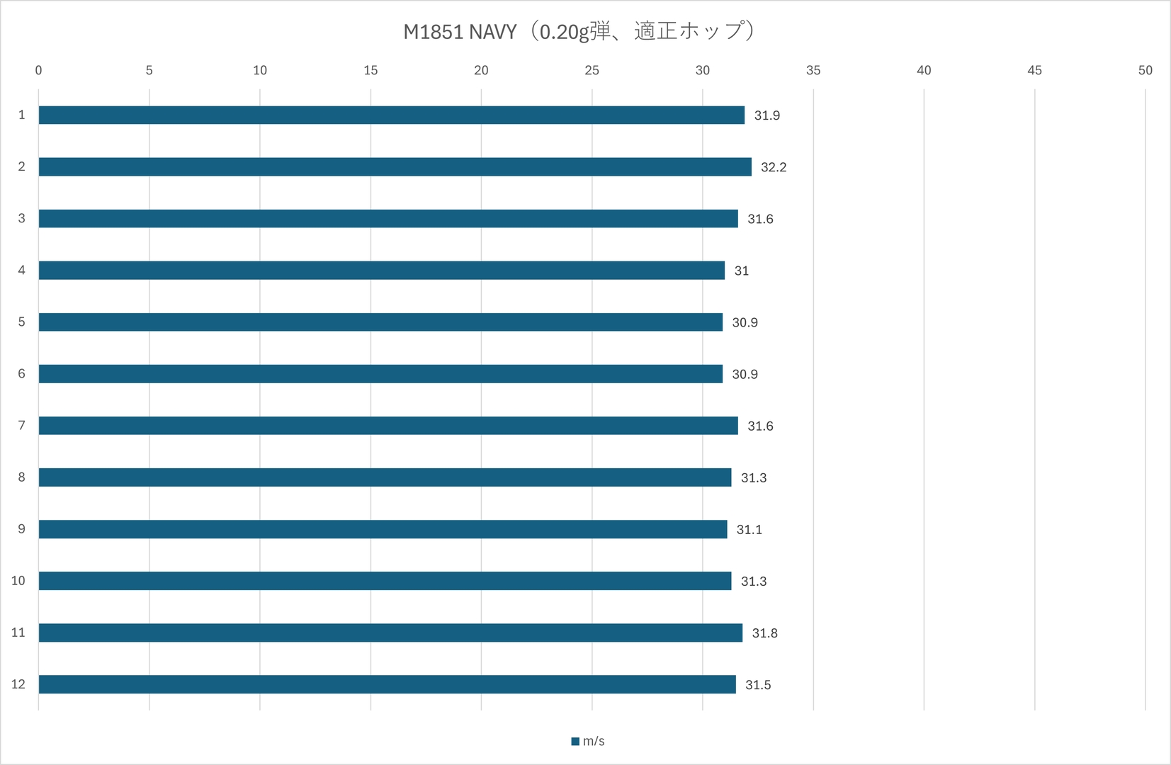 0.20g弾で適正ホップ時の初速は最低30.9m/s、最高32.2m/s、平均31.4m/s