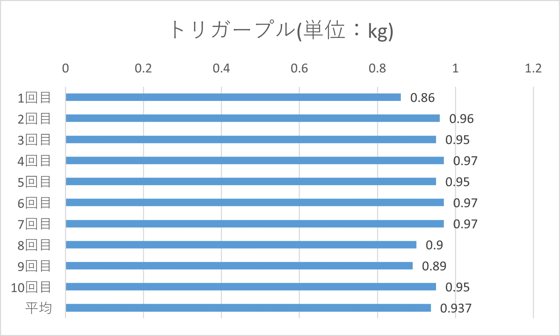 トリガープルは最小0.86kg、最大0.97kg、平均0.937kg
