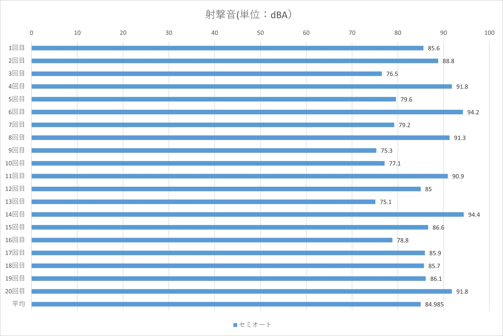 射撃音はセミオートで最小75.1dBA、最大94.4dBA、平均84.985dBA