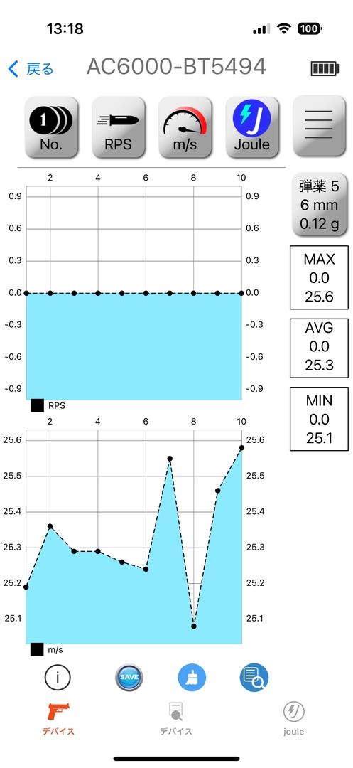 セミオートの初速は最大25.6m/s、平均25.3m/s、最小25.1m/s。フルオートの初速は最大25.9m/s、平均25.5m/s、最小24.8m/s、連射速度は最大16.5発/秒、平均15.2発/秒、最小13.9発/秒