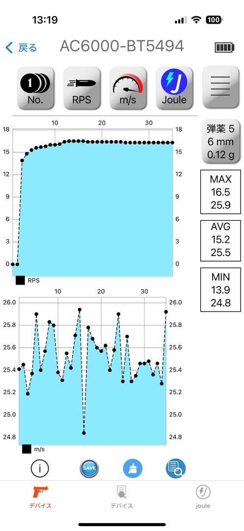 セミオートの初速は最大25.6m/s、平均25.3m/s、最小25.1m/s。フルオートの初速は最大25.9m/s、平均25.5m/s、最小24.8m/s、連射速度は最大16.5発/秒、平均15.2発/秒、最小13.9発/秒