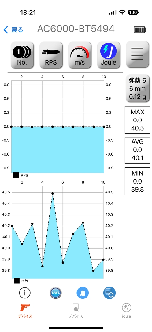 セミオートの初速は最大40.5m/s、平均40.1m/s、最小39.8m/s。フルオートの初速は最大41.4m/s、平均40.8m/s、最小40.2m/s、連射速度は最大16.6発/秒、平均15.3発/秒、最小14.0発/秒