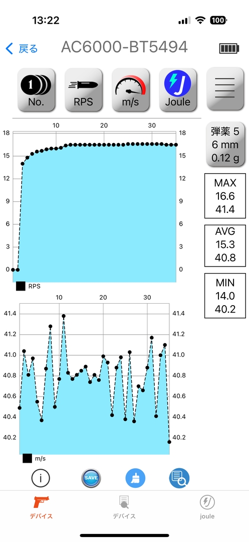 セミオートの初速は最大40.5m/s、平均40.1m/s、最小39.8m/s。フルオートの初速は最大41.4m/s、平均40.8m/s、最小40.2m/s、連射速度は最大16.6発/秒、平均15.3発/秒、最小14.0発/秒