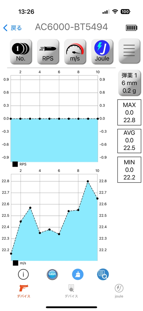 セミオートの初速は最大22.8m/s、平均22.5m/s、最小22.2m/s。フルオートの初速は最大23.3m/s、平均23.0m/s、最小22.2m/s、連射速度は最大16.7発/秒、平均15.4発/秒、最小14.0発/秒