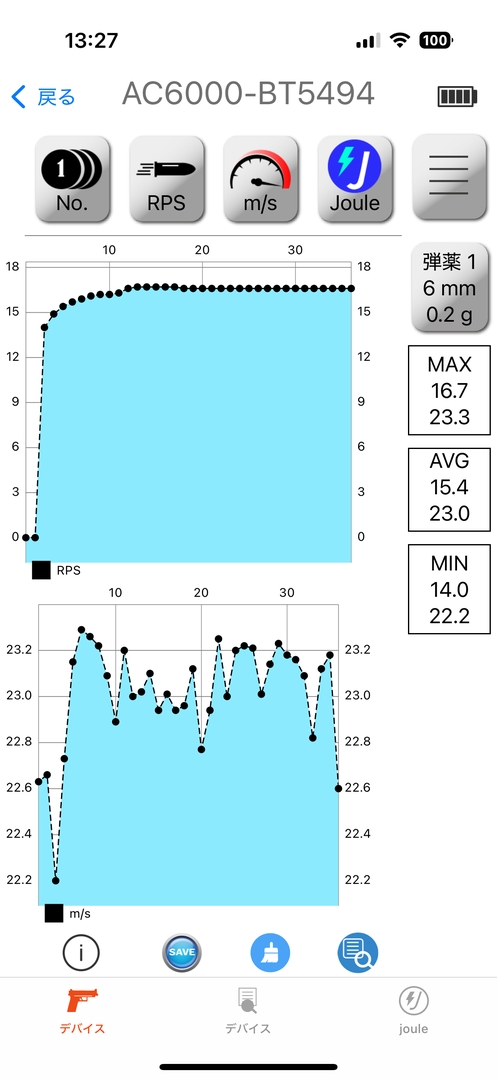 セミオートの初速は最大22.8m/s、平均22.5m/s、最小22.2m/s。フルオートの初速は最大23.3m/s、平均23.0m/s、最小22.2m/s、連射速度は最大16.7発/秒、平均15.4発/秒、最小14.0発/秒