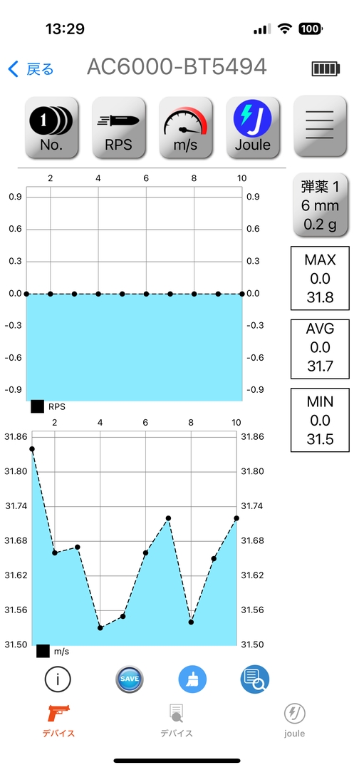 セミオートの初速は最大31.8m/s、平均31.7m/s、最小31.5m/s。フルオートの初速は最大32.3m/s、平均31.7m/s、最小31.3m/s、連射速度は最大17.0発/秒、平均15.7発/秒、最小14.2発/秒
