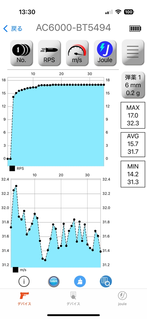 セミオートの初速は最大31.8m/s、平均31.7m/s、最小31.5m/s。フルオートの初速は最大32.3m/s、平均31.7m/s、最小31.3m/s、連射速度は最大17.0発/秒、平均15.7発/秒、最小14.2発/秒