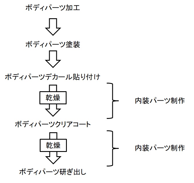 本作例における制作順序。ボディパーツの乾燥時間を利用して内装パーツの制作を進めます。