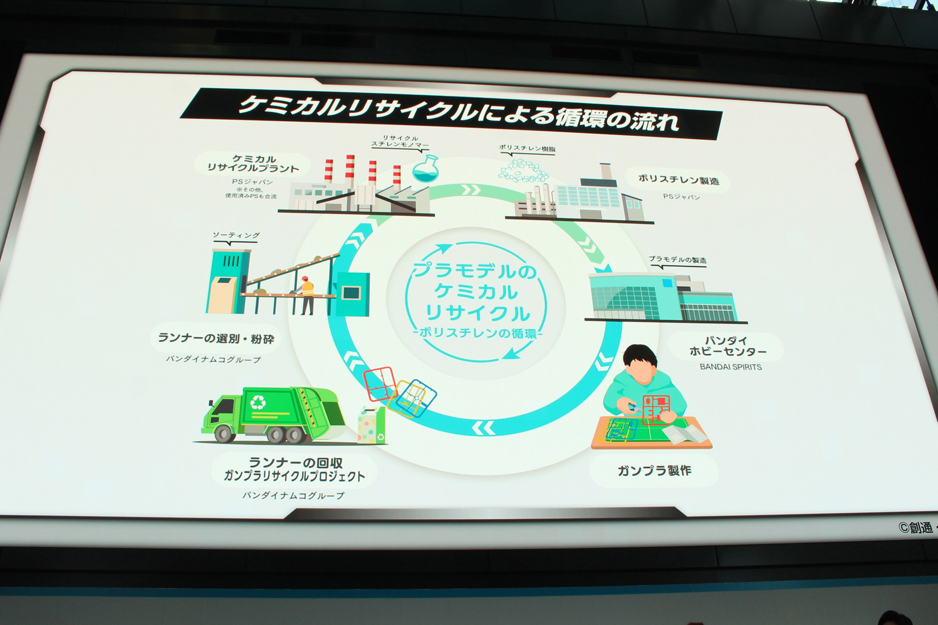 上記RX-78F00/E ガンダムは、使用済みランナーのリサイクル技術の向上により、成形色が黒い「エコプラ」などと異なり、カラーランナーの成形を実現している