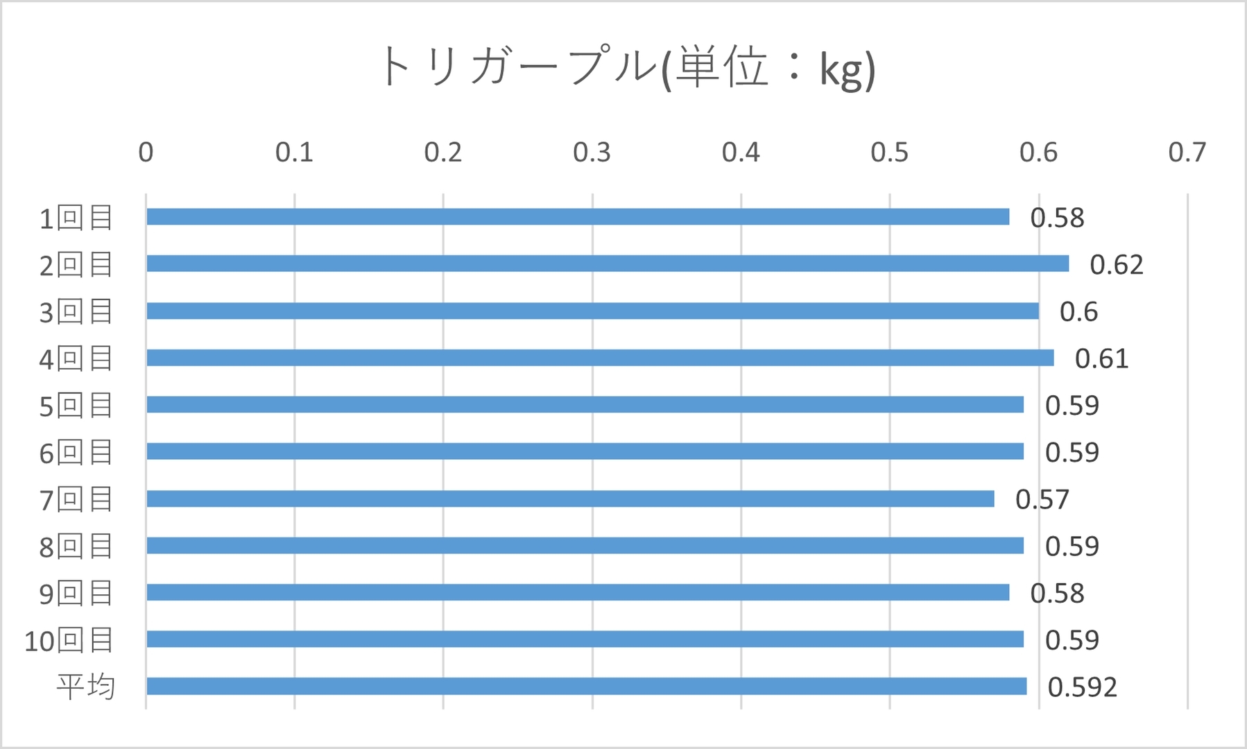 最大0.62kg、平均0.592kg、最小0.57kg
