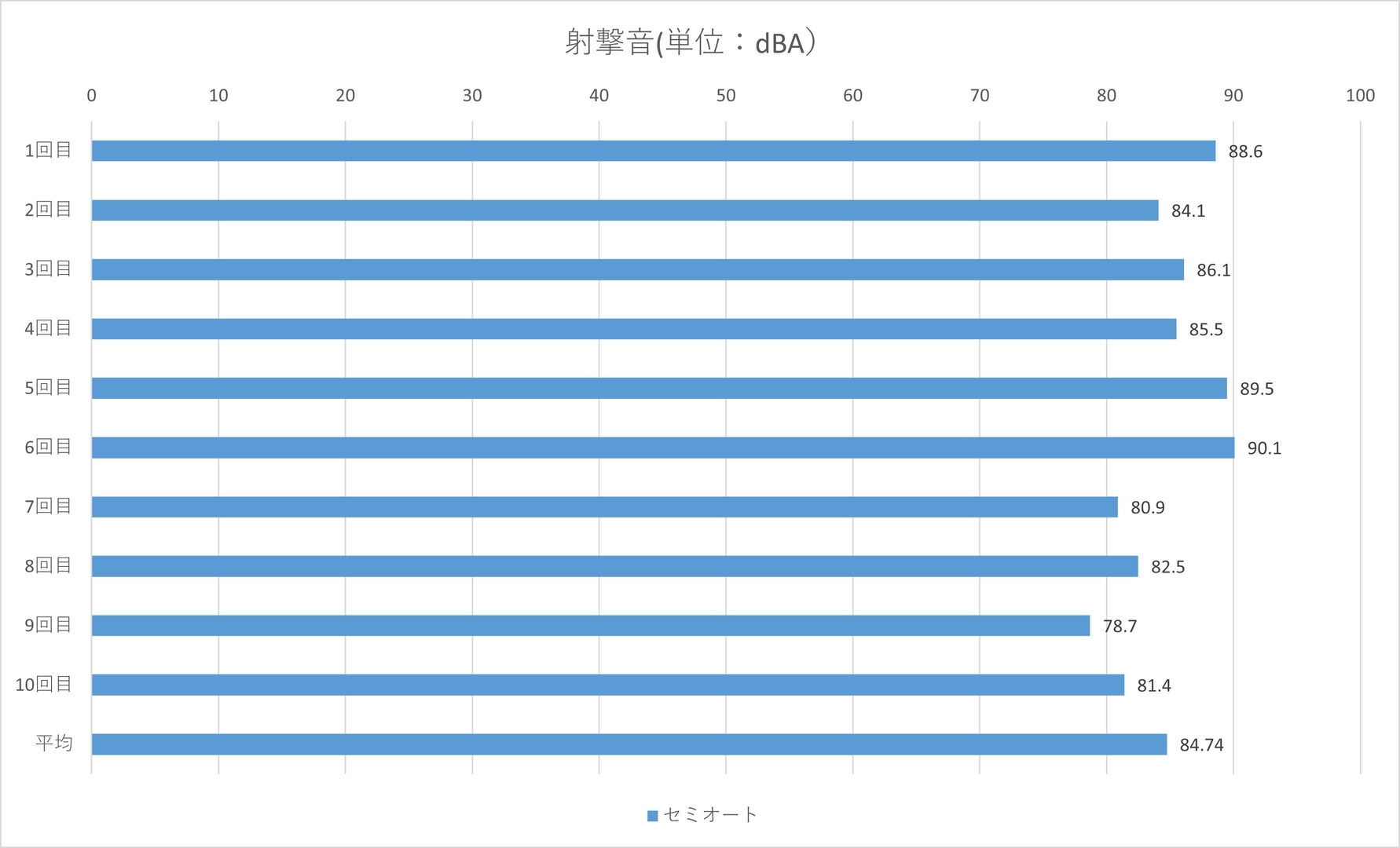 射撃音はセミオート時で最大90.1dBA、平均84.74dBA、最小78.7dBA、フルオート時で103.5dBA