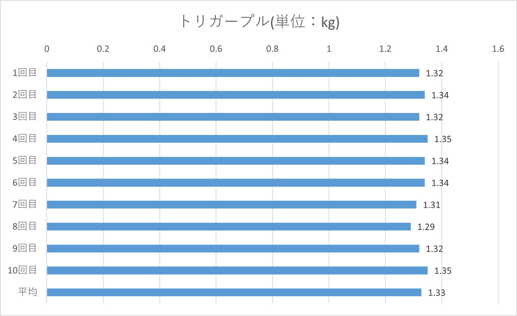 最大1.35kg、平均1.33kg、最小1.29kg