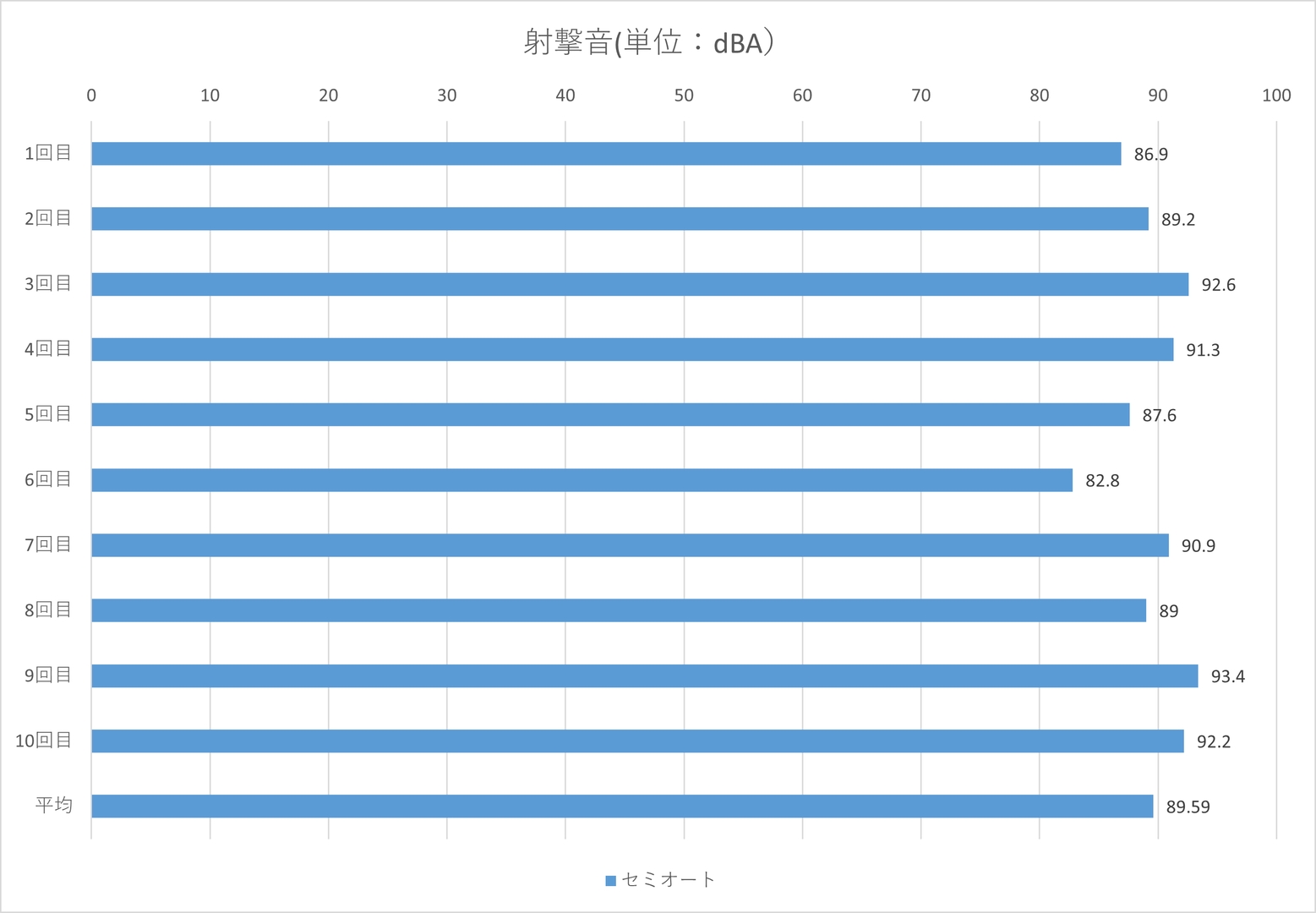 射撃音はセミオート時で最大93.4dBA、平均89.59dBA、最小82.8dBA、フルオート時で最大101.8dBA