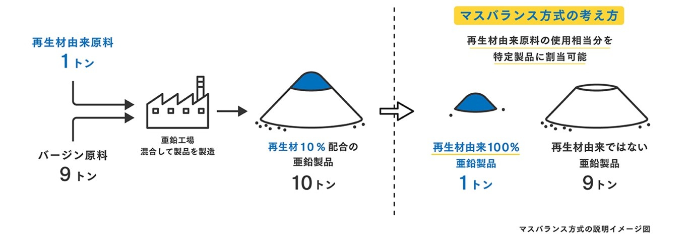 再生材100％の材料とそれ以外を混合する「マスバランス方式」により、再生材100％であると認証されている