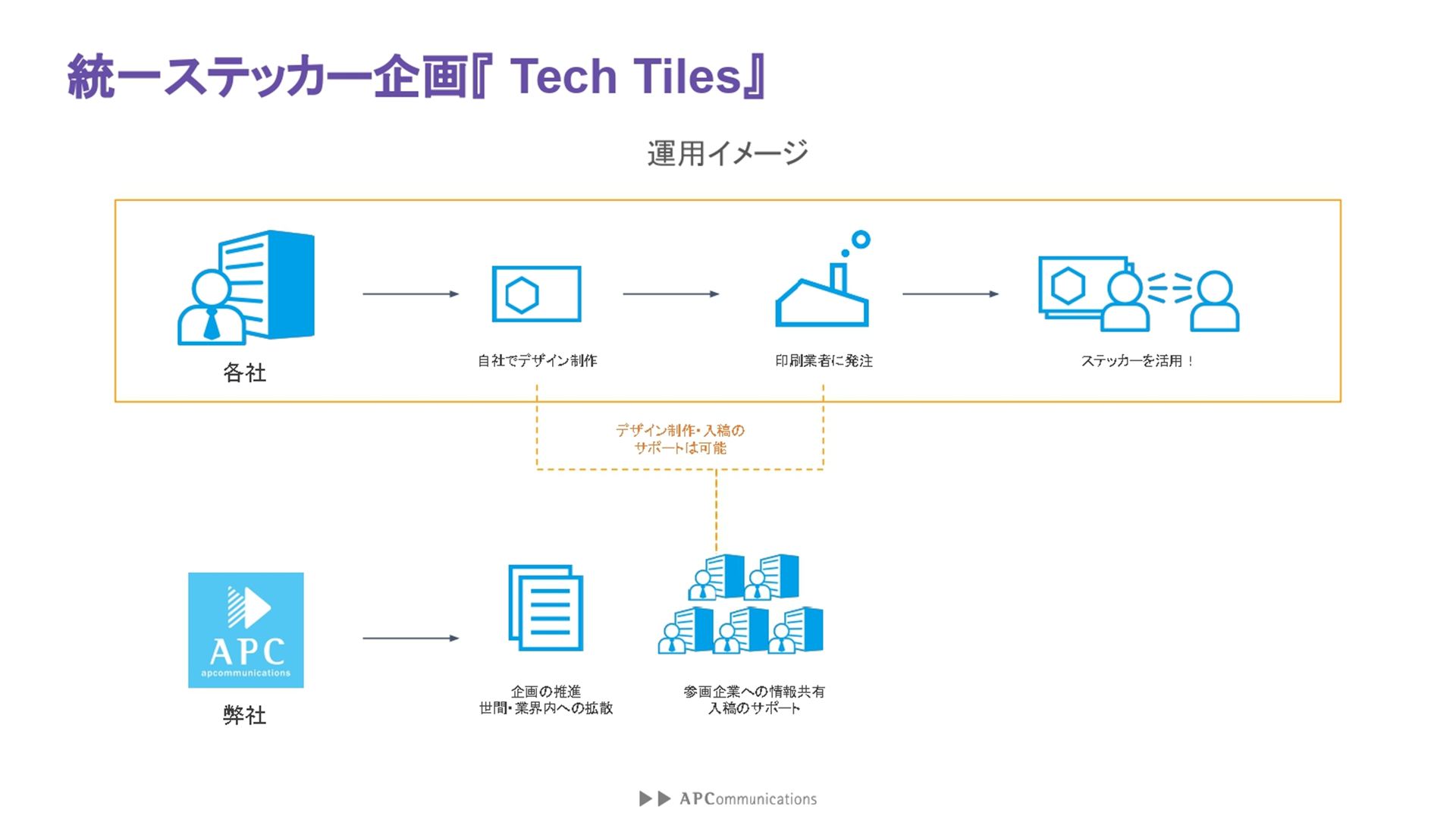 運用イメージ。基本的に各社が自由にデザインや印刷業者への発注を行なう。エーピーコミュニケーションズがデザイン制作のサポートなどを行なうこともできる