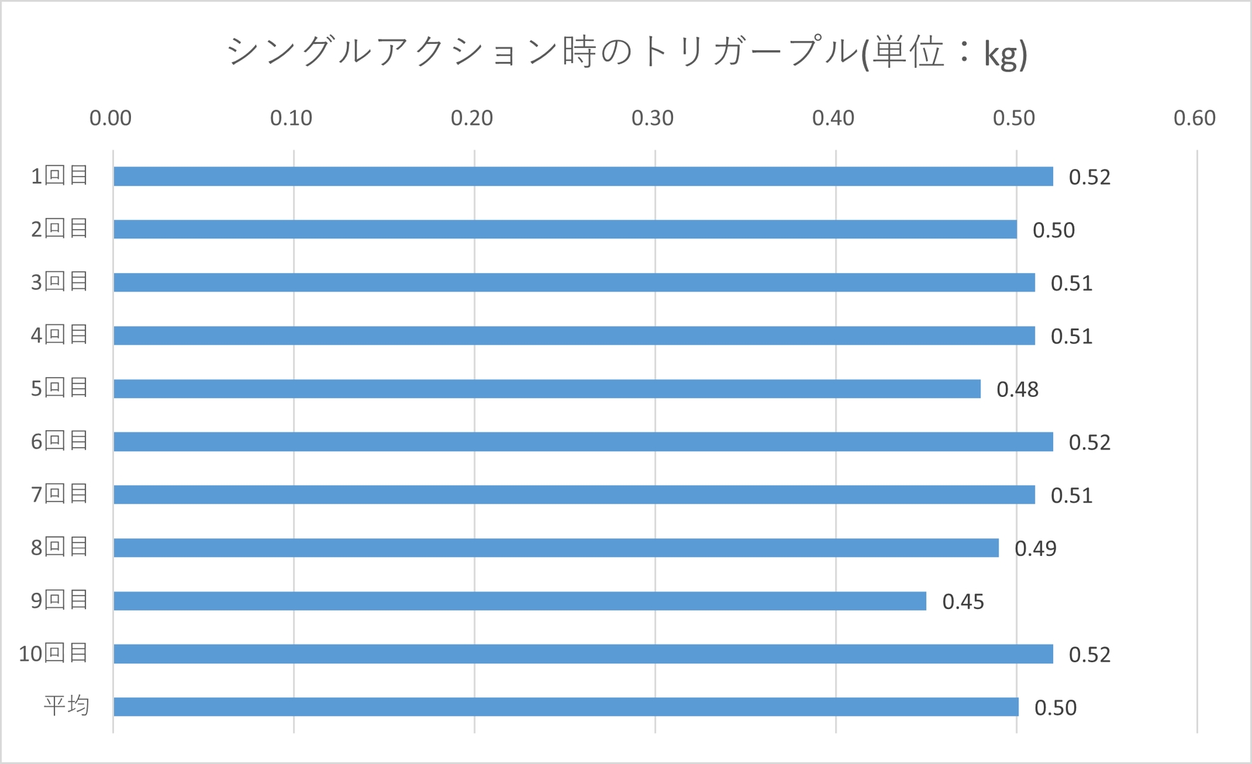最大0.52kg、最小0.45kg、平均0.50kg