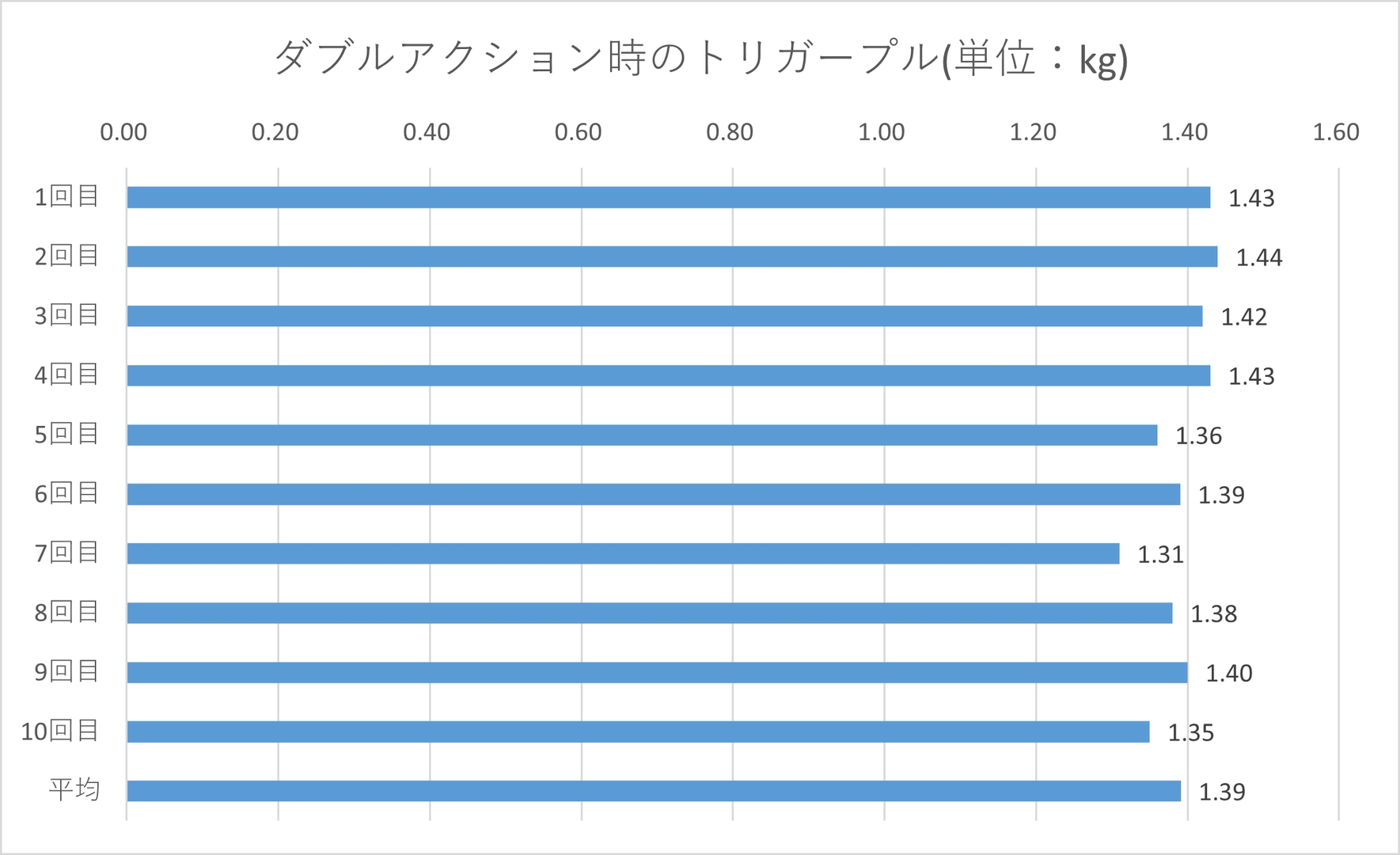 最大1.44kg、最小1.31kg、平均1.39kg