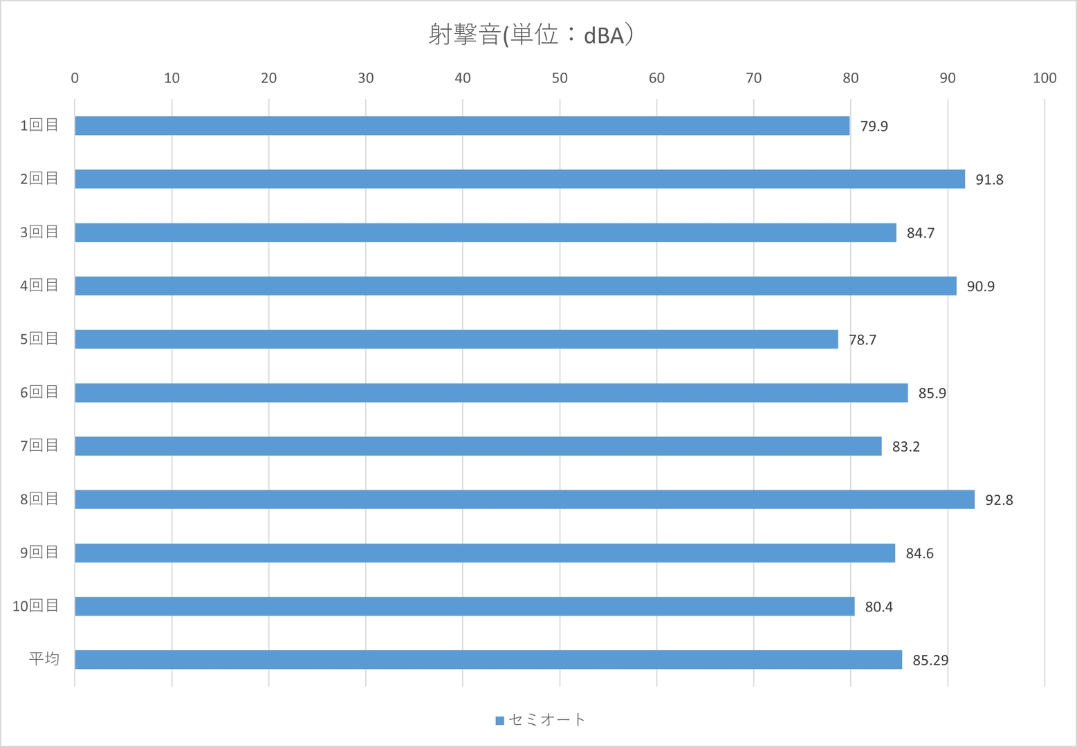 射撃音は最大92.8dBA、最小78.7dBA、平均85.29dBA