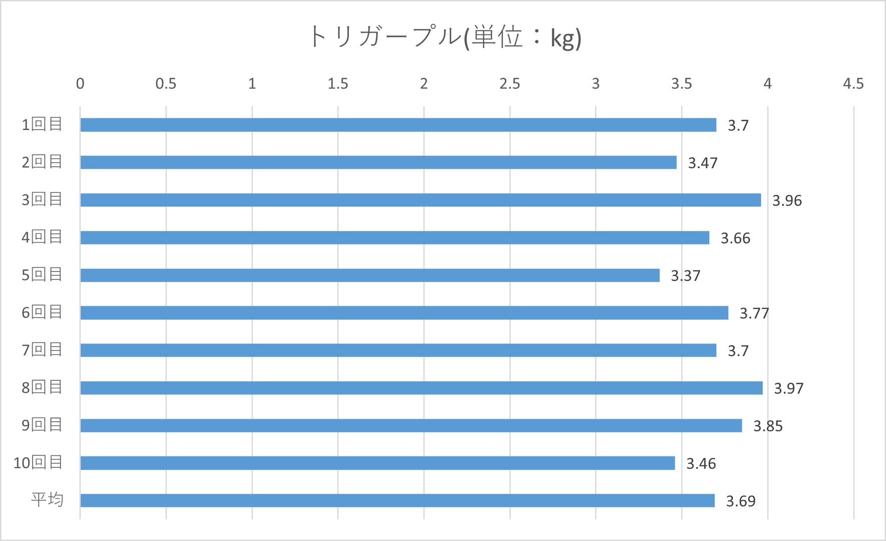 最大3.97kg、平均3.69kg、最小3.37kg