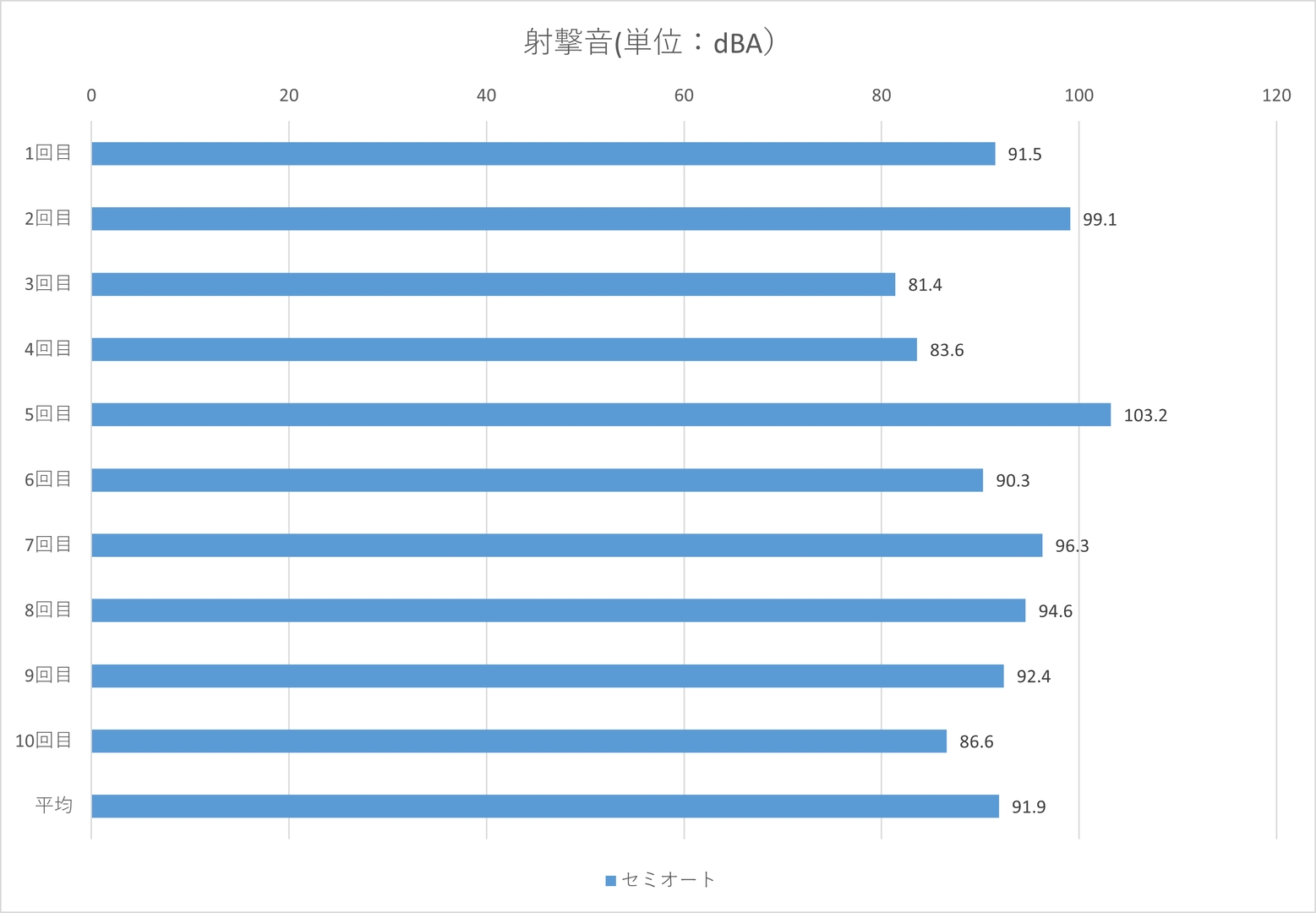 射撃音はセミオート時で最大103.2dBA、平均91.9dBA、最小81.4dBA、フルオート時で最大107.6dBA