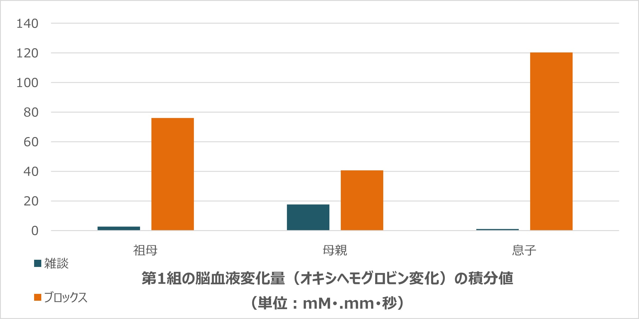 脳血液変化量の積分値