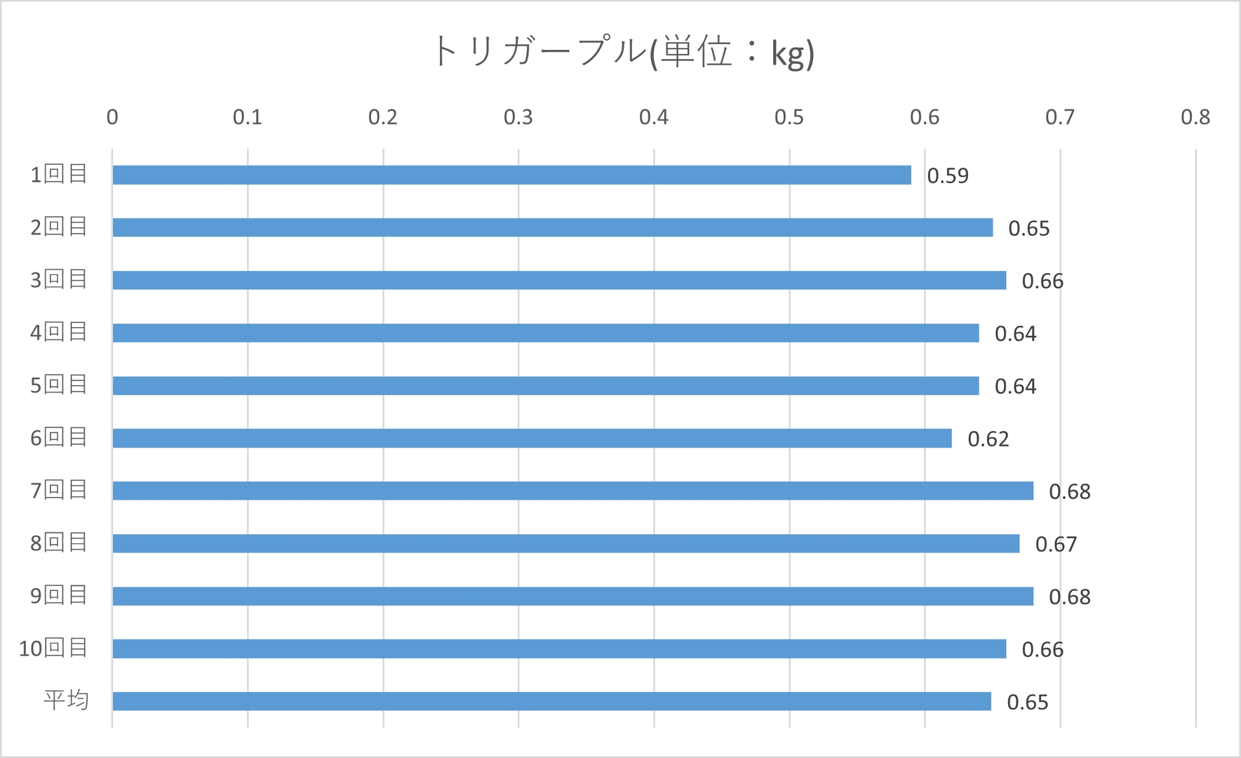 トリガープルは最大0.68kg、平均0.65kg、最小0.59kg