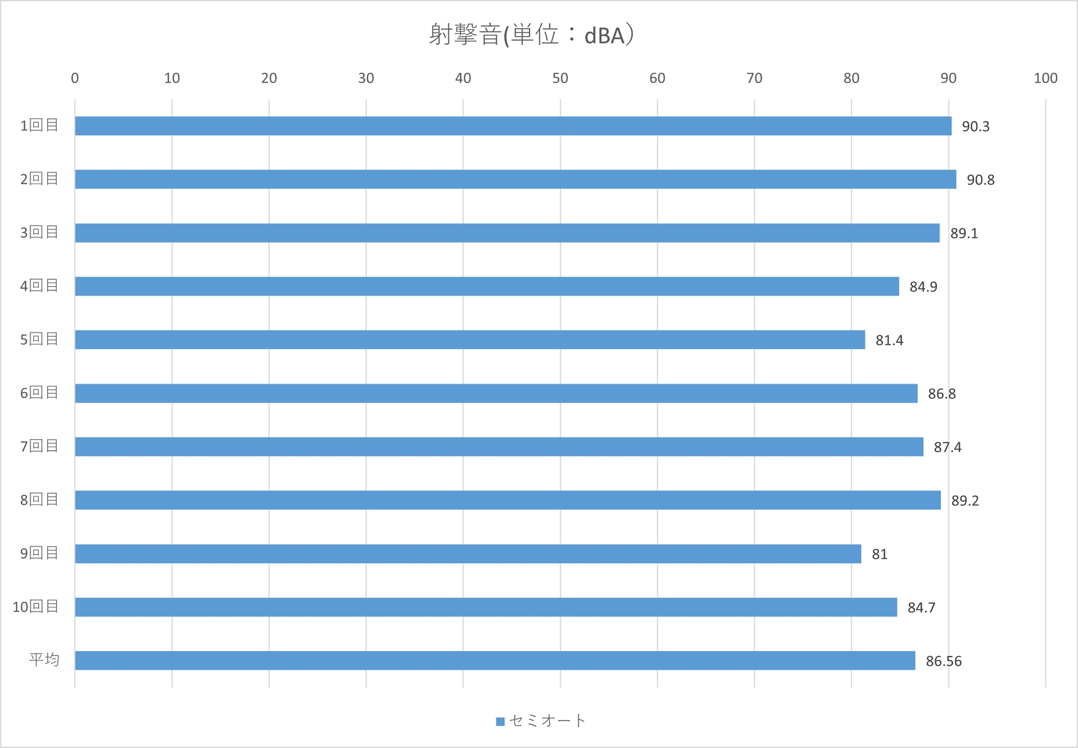 セミオート時の射撃音は最大90.8dBA、平均86.56dBA、最小81dBA