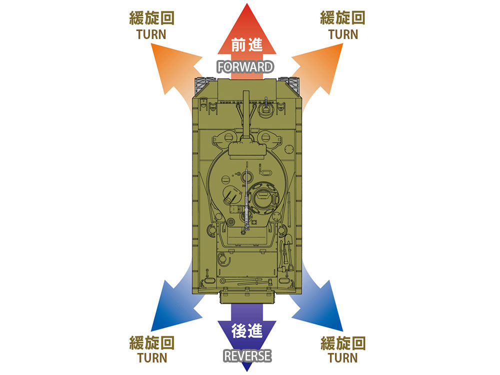 前後進と左右緩旋回の動きをRCカーと同様にコントロール可能