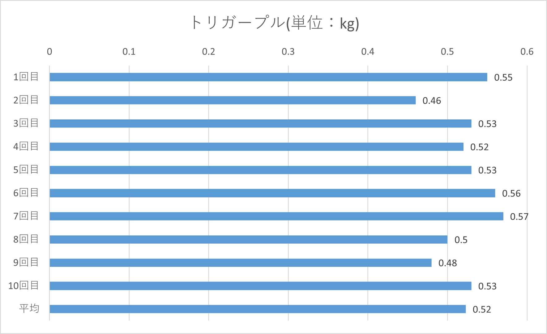 トリガープルは最大0.57kg、平均0.52kg、最小0.46kg